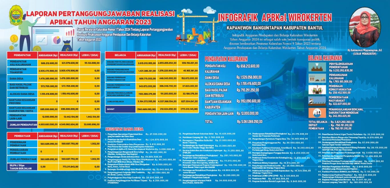 Infografis APBKal 2024 Dan Realisasi APBKal 2023 - Website Kalurahan ...